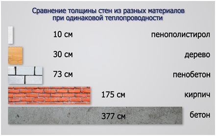 таблица теплопроводности сип панелей